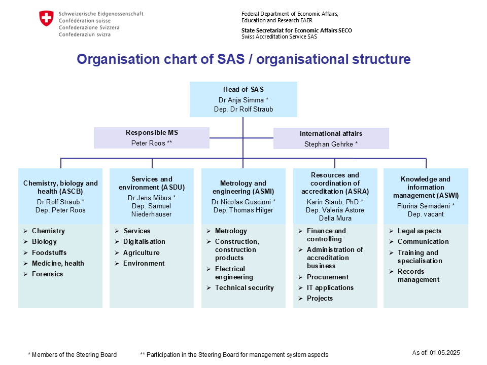 Organisation chart SAS