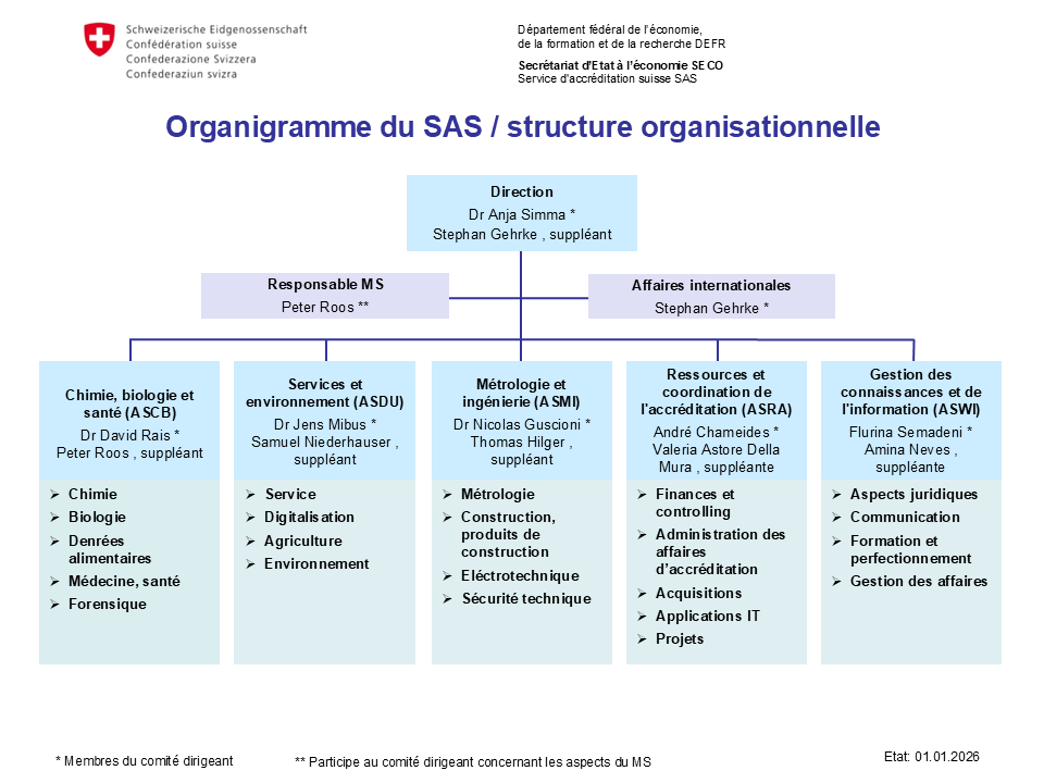 Organigramme SAS