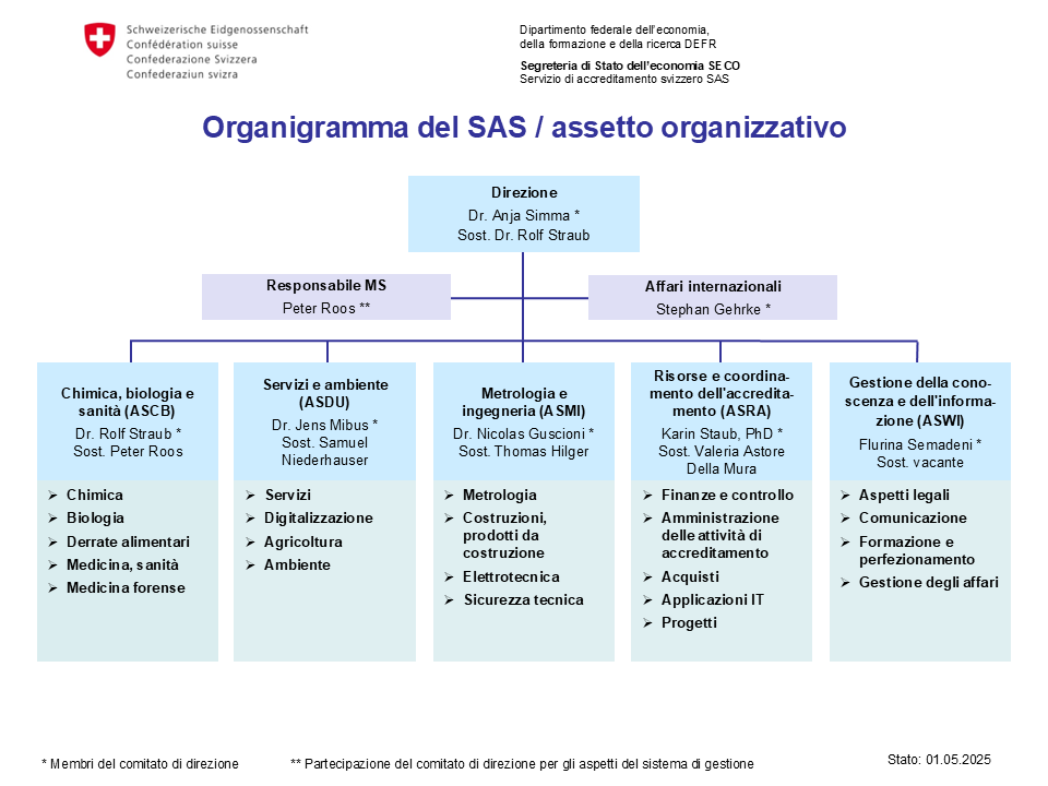 Organigramma SAS